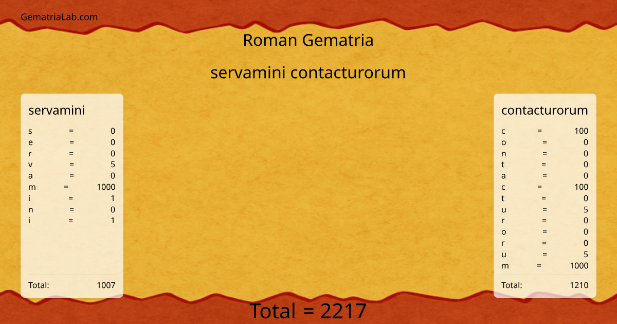 servamini contacturorum in roman Gematria